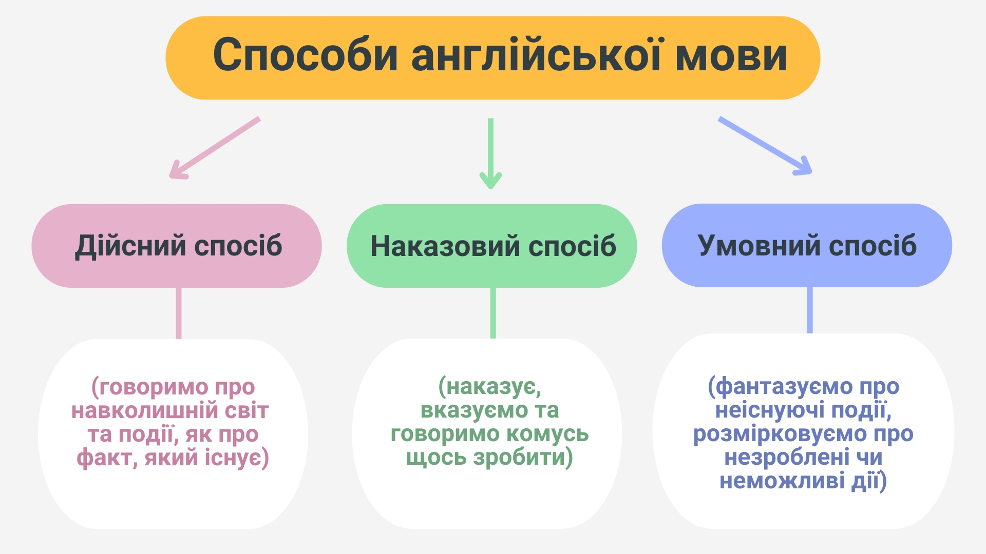  Способи англійської мови